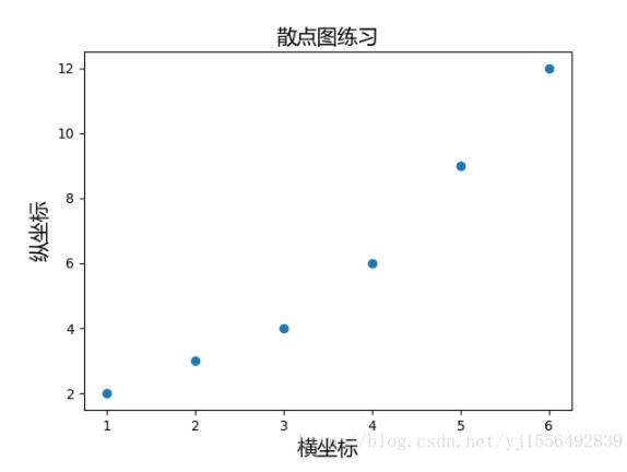 在matplotlib的图中设置中文标签的方法