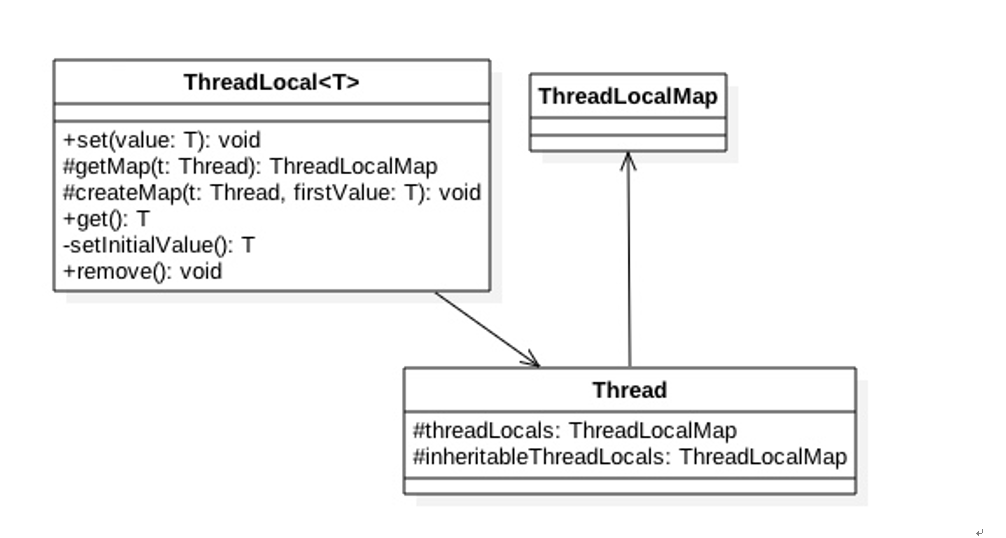 Java并发编程学习之ThreadLocal源码详析