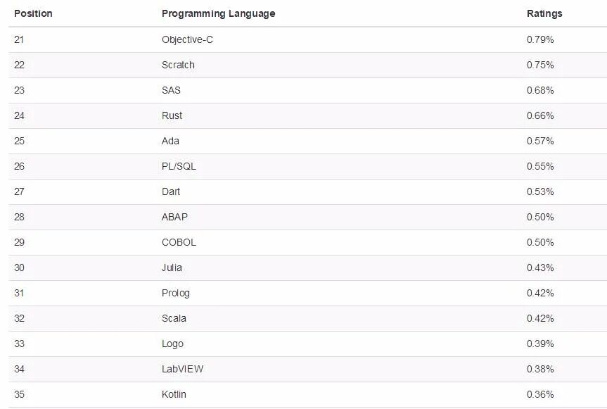TIOBE5月编程语言排行榜Python第二，有望夺冠！