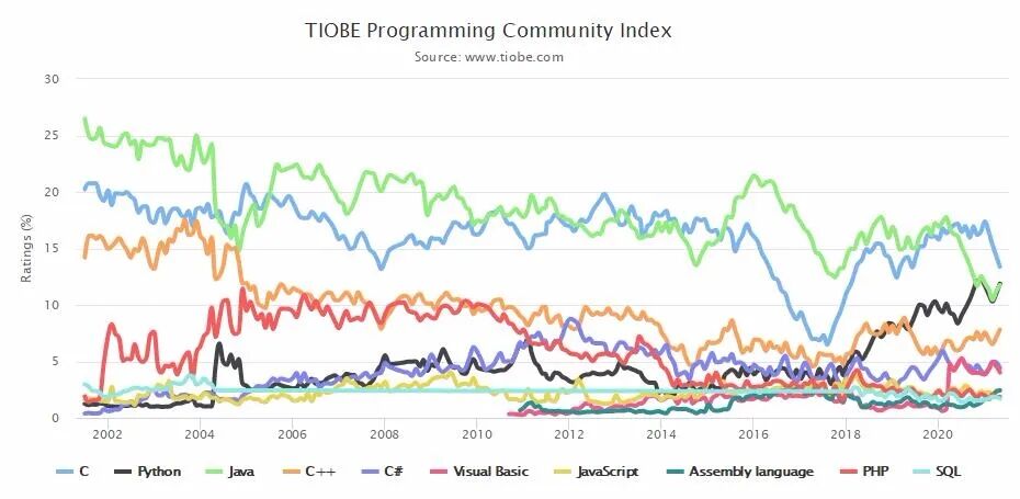 TIOBE5月编程语言排行榜Python第二，有望夺冠！