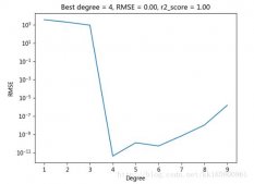 Python 确定多项式拟合/回归的阶数实例