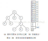 C语言数据结构树的双亲表示法实例详解