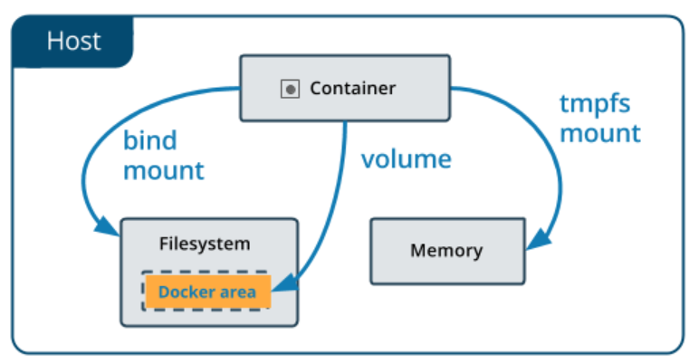docker容器与宿主机的数据交互方式总结