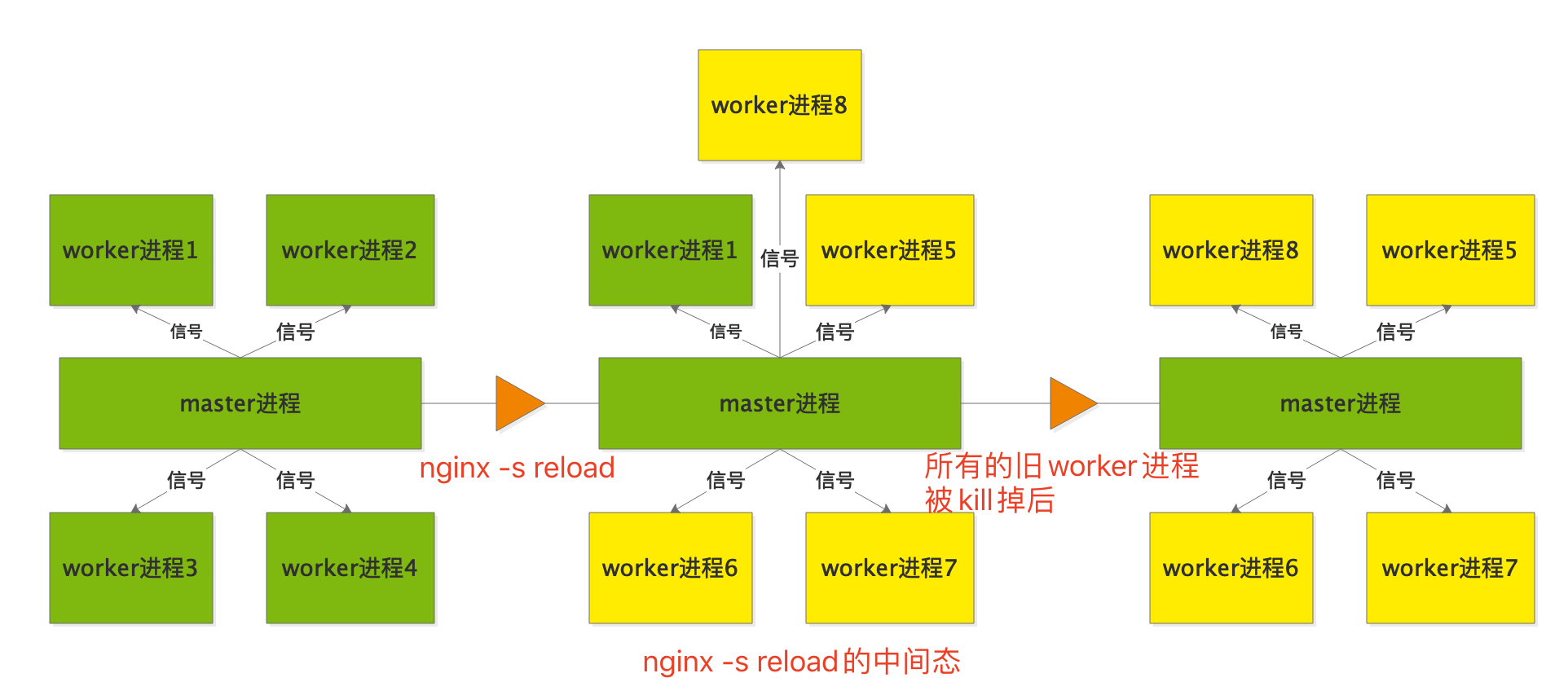 Nginx进程管理和重载原理详解