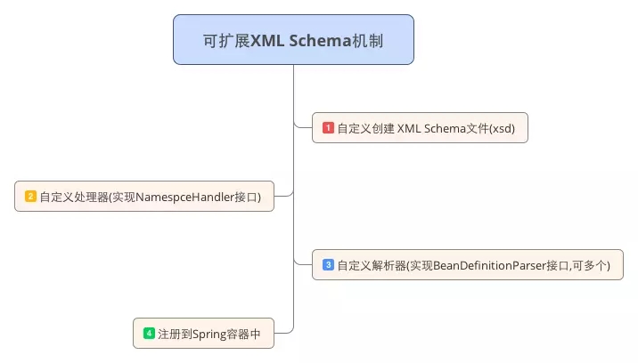 Spring中XML schema扩展机制的深入讲解