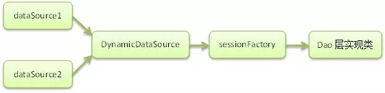 spring实现动态切换、添加数据源及源码分析