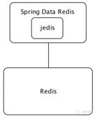 使用Spring Data Redis实现数据缓存的方法