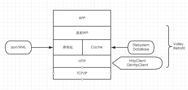 简略分析Android的Retrofit应用开发框架源码