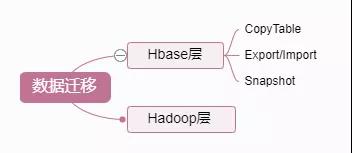 Hadoop 数据迁移用法详解