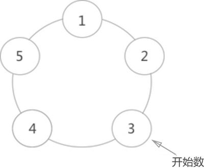 C语言基于循环链表解决约瑟夫环问题的方法示例
