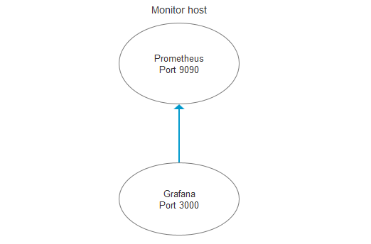 基于docker 搭建Prometheus+Grafana的过程详解