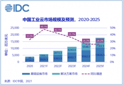 IDC：2020下半年中国工业云市场规模达23.0亿美元