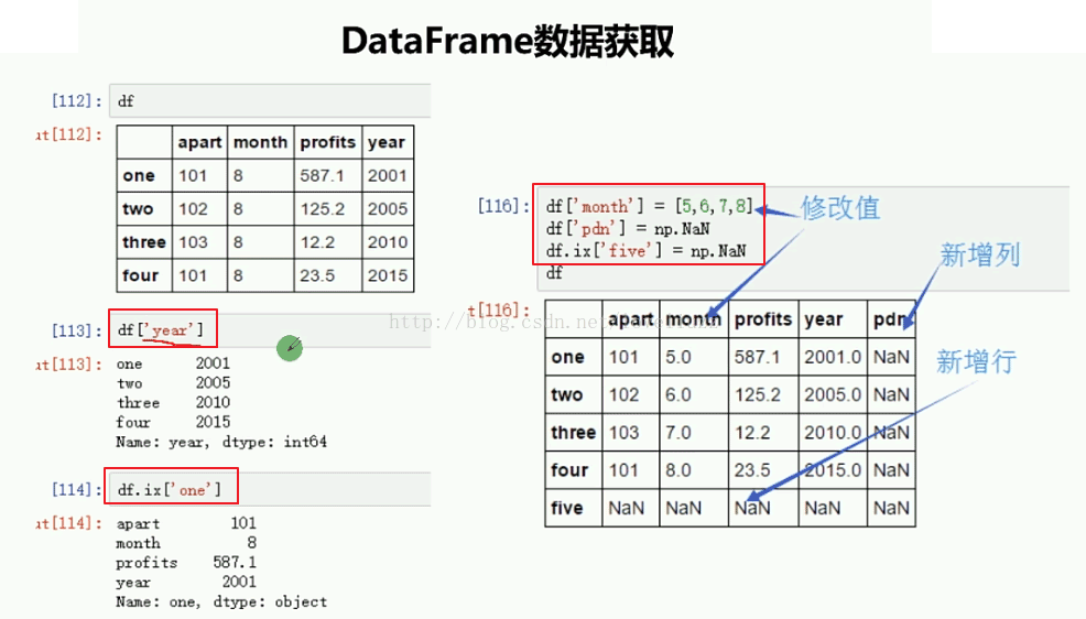 Python3.5 Pandas模块之DataFrame用法实例分析