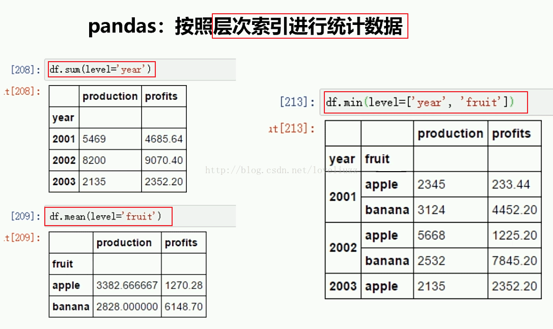 Python3.5 Pandas模块缺失值处理和层次索引实例详解