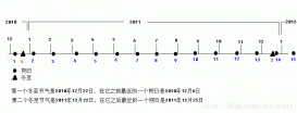 C++算法系列之中国农历的算法