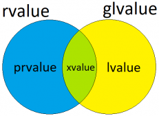 C++11中value category（值类别）及move semantics（移动语义）的介绍