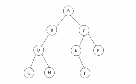 Java二叉树的遍历思想及核心代码实现