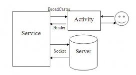 Android实现Activity、Service与Broadcaster三大组件之间互相调用的方法详解