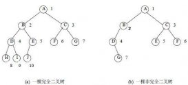 PHP完全二叉树定义与实现方法示例