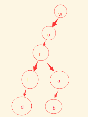 PHP字典树(Trie树)定义与实现方法示例