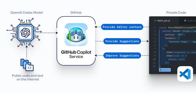 GitHub 推出 AI 编程工具，Stack Overflow：那我走？