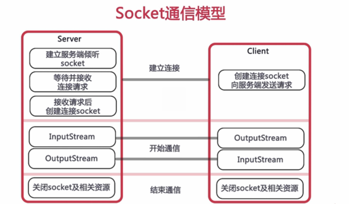 基于Java语言实现Socket通信的实例