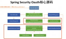 Spring Security OAuth 个性化token的使用