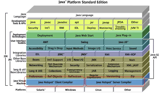 什么是Java SE？生产环境装JDK还是JRE？