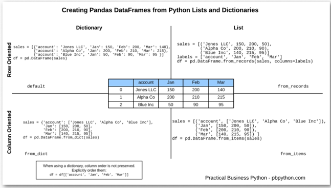 从列表或字典创建Pandas的DataFrame对象的方法