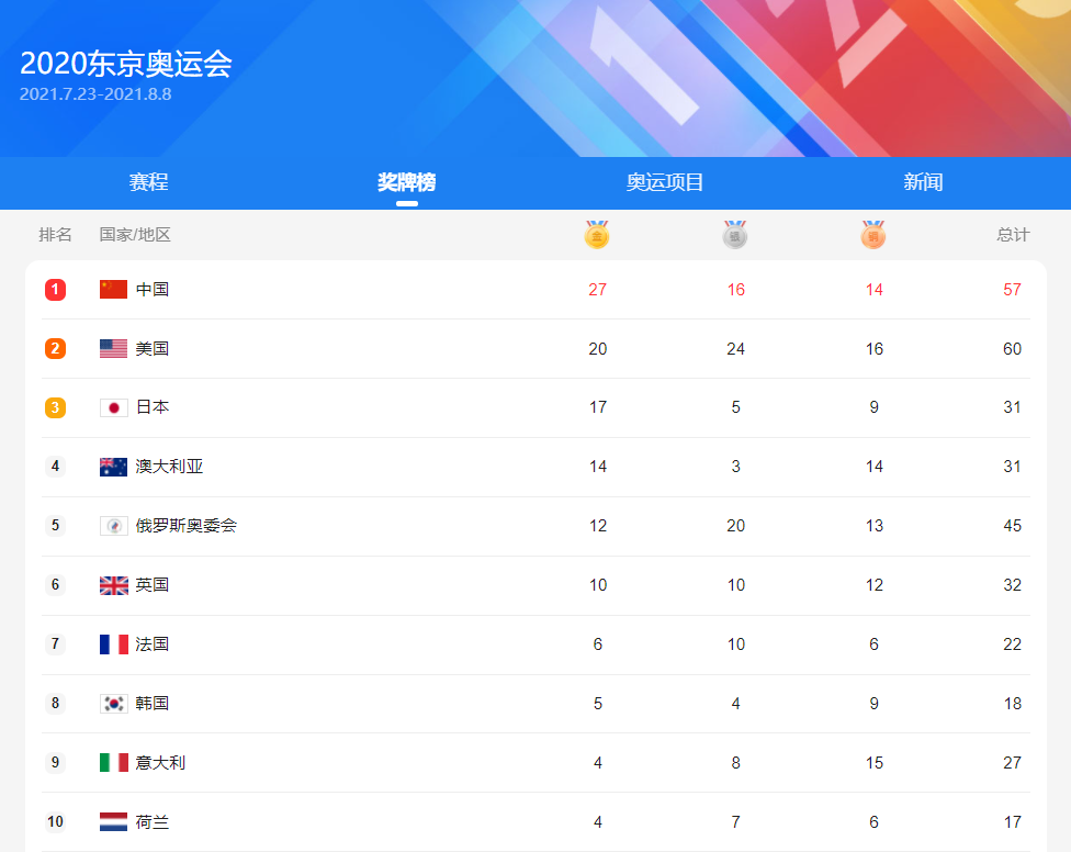 中国队15分钟连夺3金 中国以27金奥运会金牌榜首！