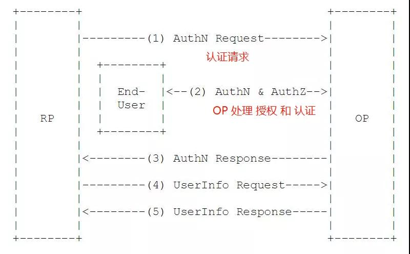 OAuth2.0协议扩展——OIDC认证协议