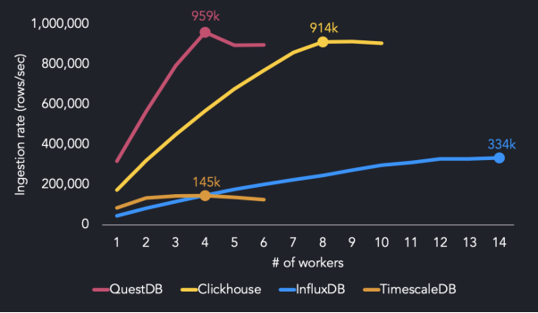 InfluxDB，TimescaleDB和QuestDB三种时序数据库的比较