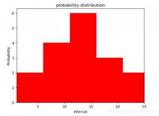 Python绘制频率分布直方图的示例
