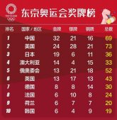 东京奥运会中国金牌榜8月5 东京奥运会中国金牌榜最新排名