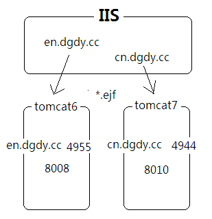 WIN2003下IIS6集成一个或多个Tomcat的方法