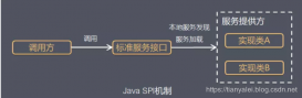 深入理解Java中的SPI机制