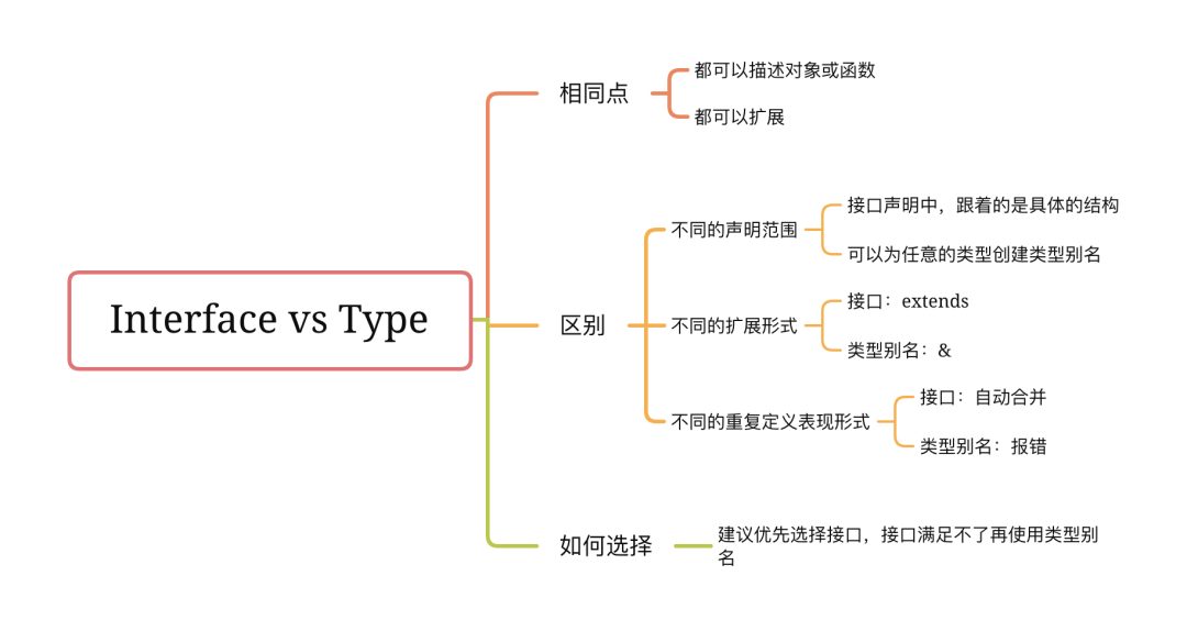 TypeScript 中 Interface 与 Type 的区别？该用哪个比较好？