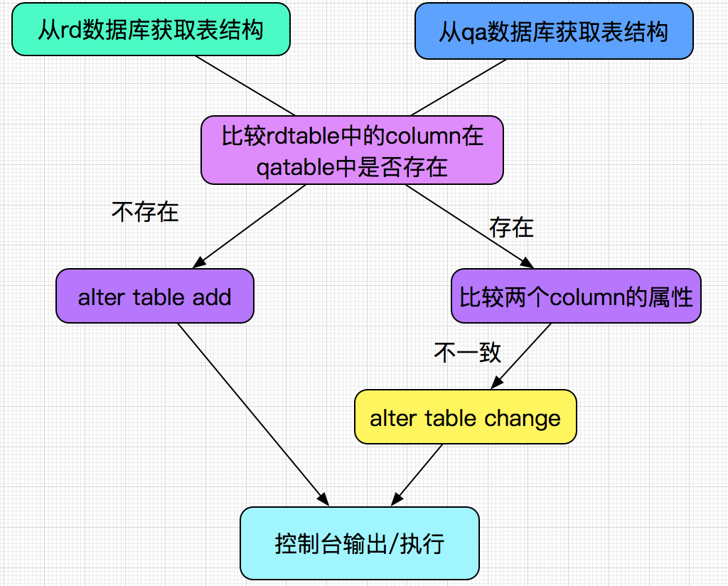 MySql开发之自动同步表结构