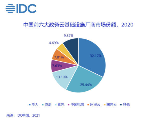 IDC：2020年政务云基础设施市场总规模达270亿元