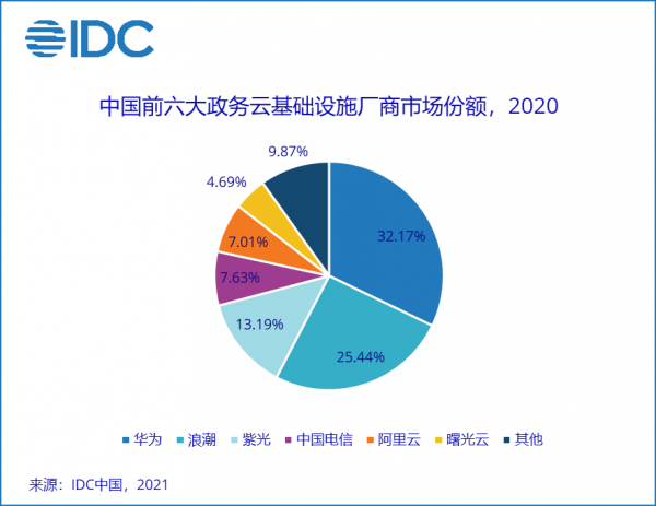 2020年政务云公有云市场规模达81.4亿元人民币