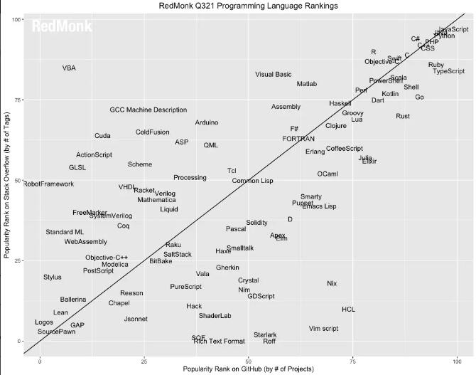 RedMonk 编程语言排行：Java 和 Python 并列第二、Dart 首次进入前 20