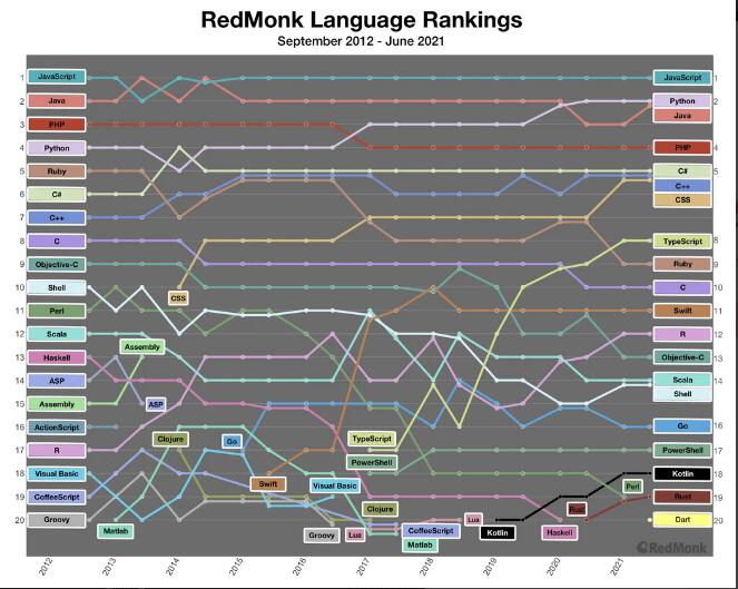 RedMonk 编程语言排行：Java 和 Python 并列第二、Dart 首次进入前 20