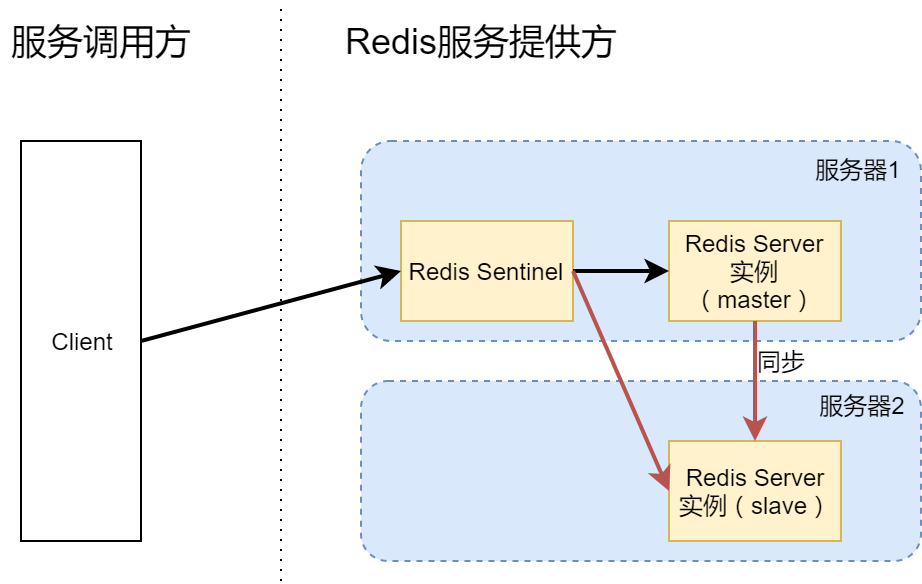 解析高可用Redis服务架构分析与搭建方案