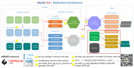 MySQL5.7并行复制原理及实现