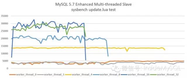 MySQL5.7并行复制原理及实现