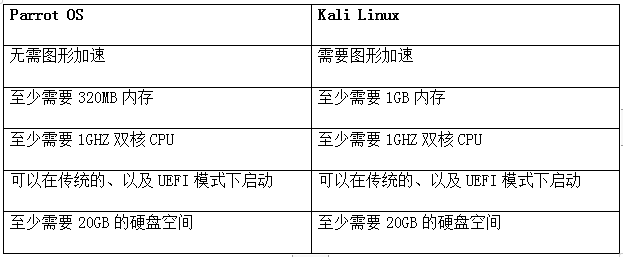Kali Linux和Parrot OS，哪个更适合安全？