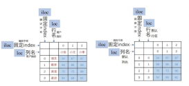 详解pandas中利用DataFrame对象的.loc[]、.iloc[]方法抽取数据