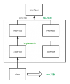 Java中的对象、类、抽象类、接口、继承之间的联系