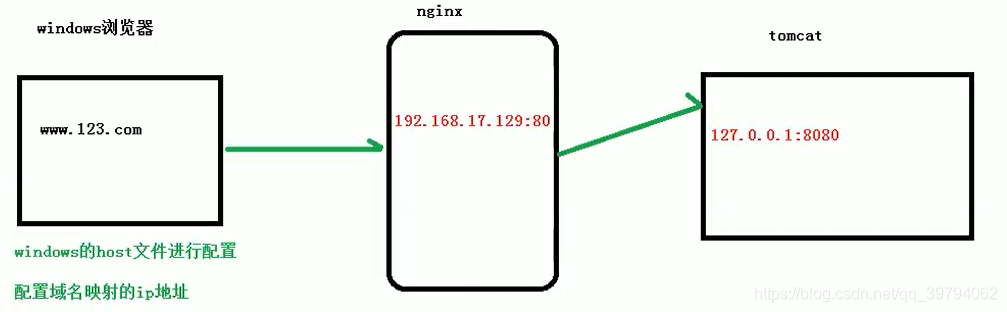 Nginx反向代理配置的全过程记录