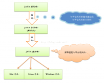 Java跨平台原理与虚拟机相关简介